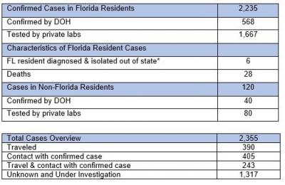 March 26th Florida Dept. of Health COVID-19 Update